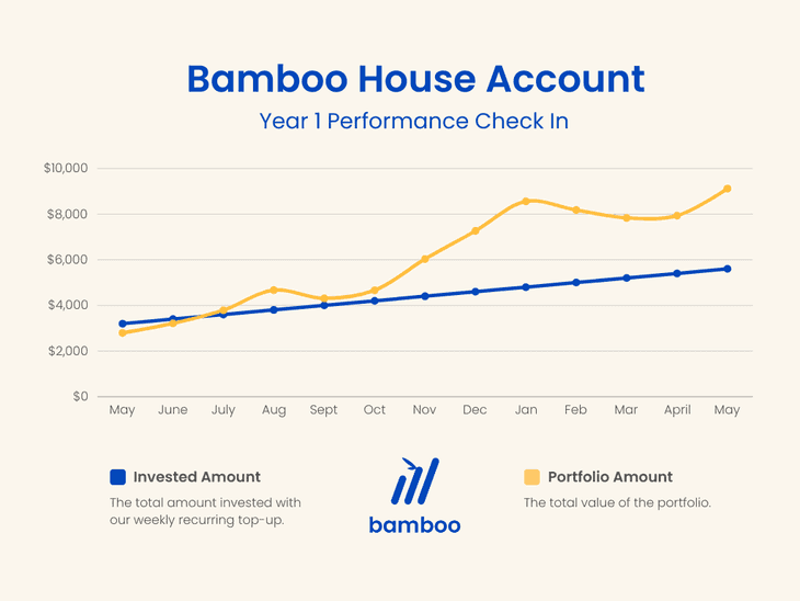 Bamboo House Account 1 Year Milestone DCA