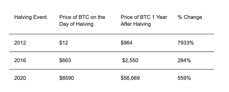 Bitcoin Halving Events: A History of Bull Markets