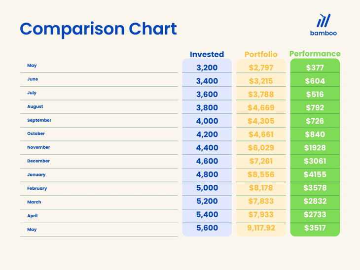 Bamboo House Account Performance