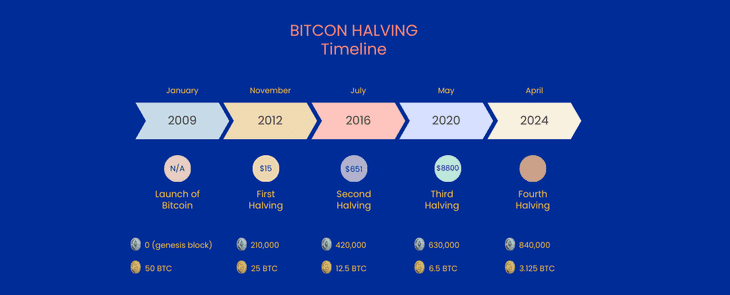 Bitcoin Halving Events: A History of Bull Markets